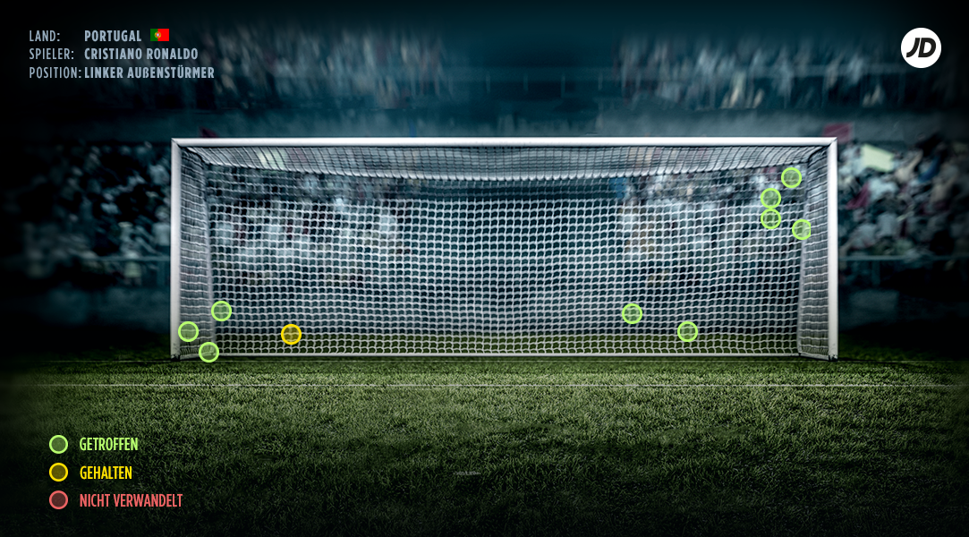 Elfmeteranalyse Christiano Ronaldo