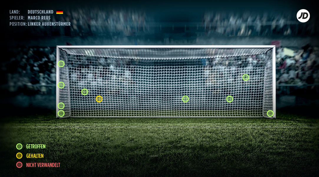 Marco Reus Elfmeter-Analyse