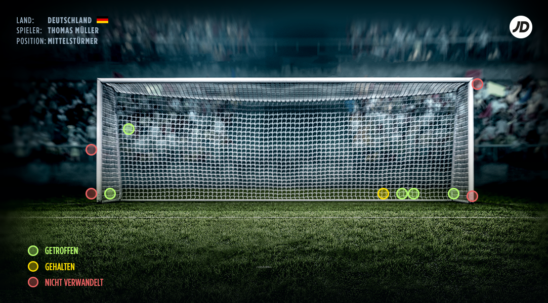 Thomas Müller Elfmeter-Analyse