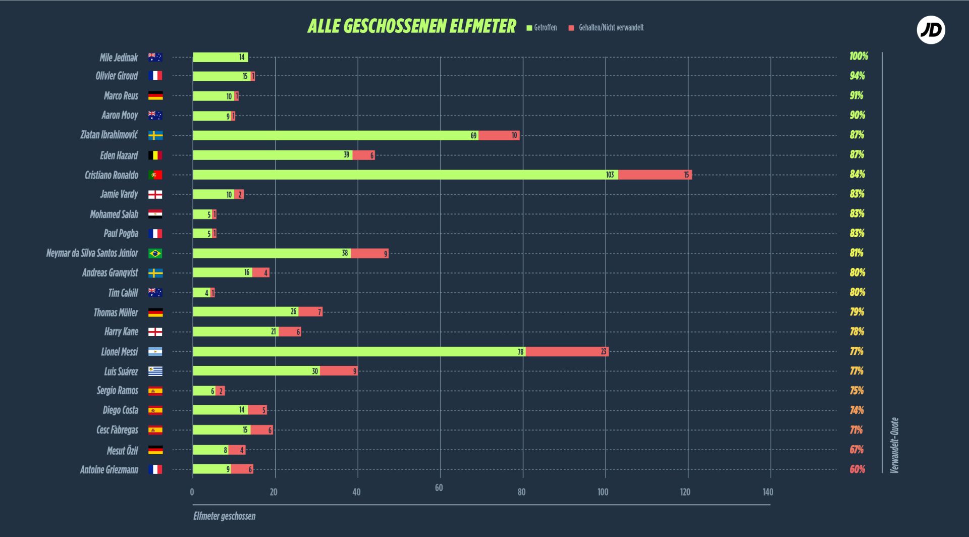 Gesamtleistung der Elfmeterschützen