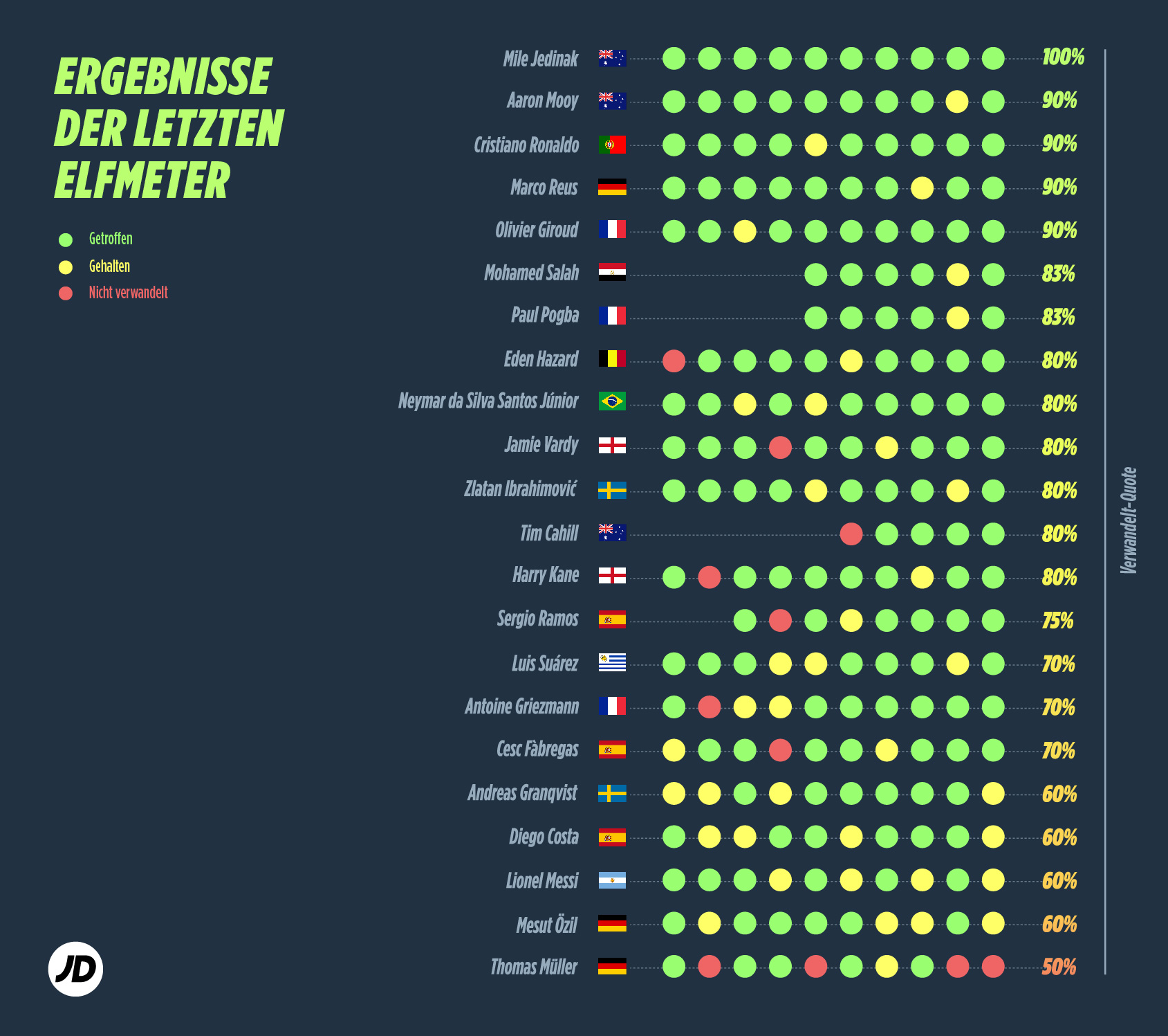 Ergebniss-Tabelle der letzten Elfmeter