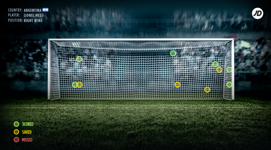 Elfmeteranalyse Lionel Messi